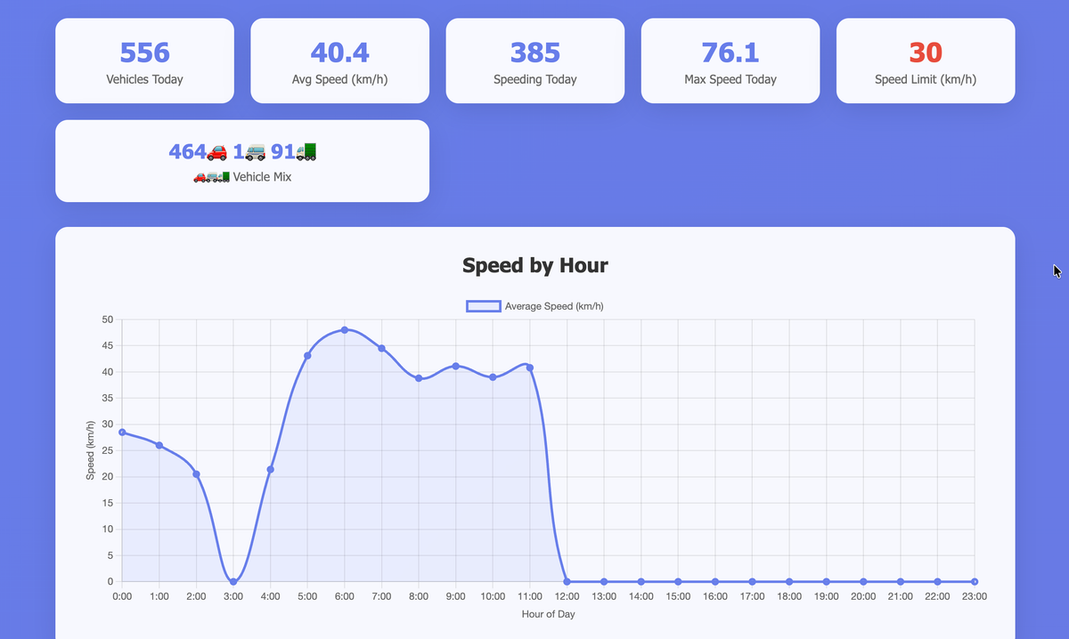 Building an AI-Powered Vehicle Speed Monitor (Machine learning)