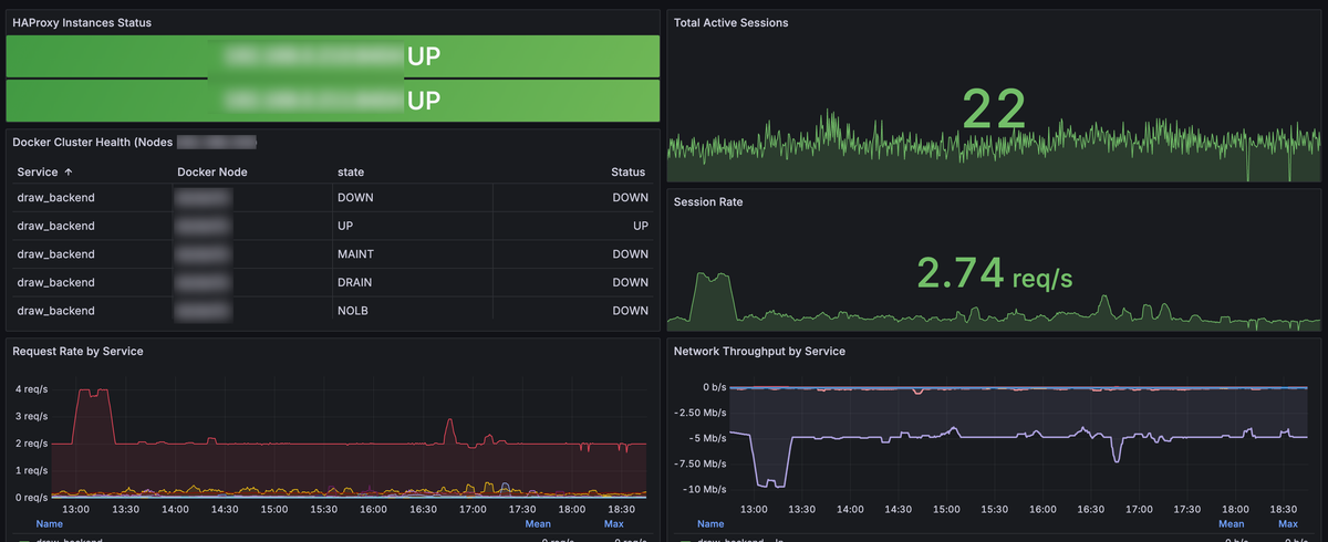 Comprehensive HAProxy High Availability Monitoring with Grafana and Prometheus