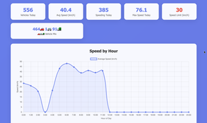 Building an AI-Powered Vehicle Speed Monitor (Machine learning)